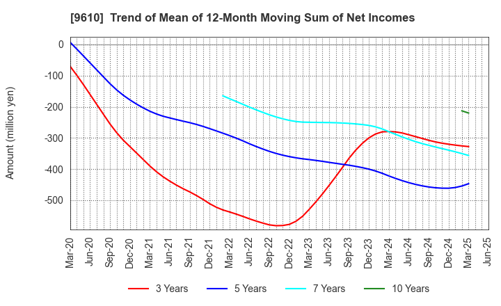 9610 WILSON LEARNING WORLDWIDE INC.: Trend of Mean of 12-Month Moving Sum of Net Incomes