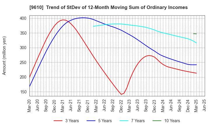 9610 WILSON LEARNING WORLDWIDE INC.: Trend of StDev of 12-Month Moving Sum of Ordinary Incomes