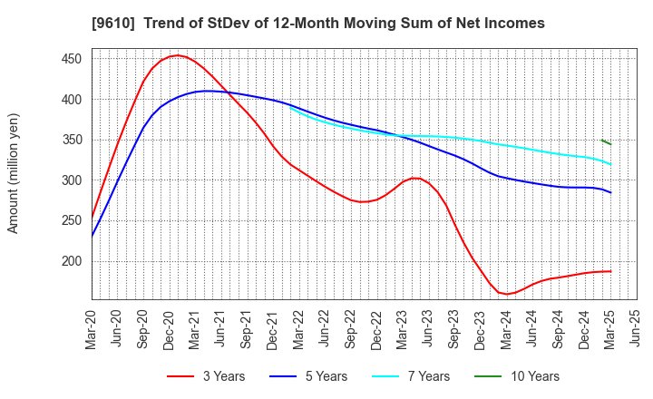 9610 WILSON LEARNING WORLDWIDE INC.: Trend of StDev of 12-Month Moving Sum of Net Incomes