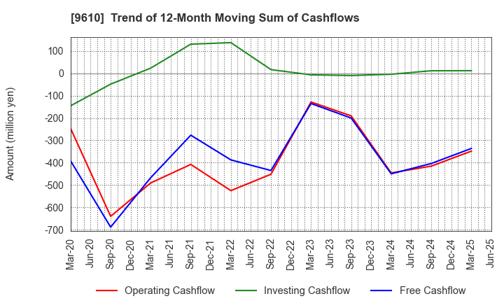 9610 WILSON LEARNING WORLDWIDE INC.: Trend of 12-Month Moving Sum of Cashflows