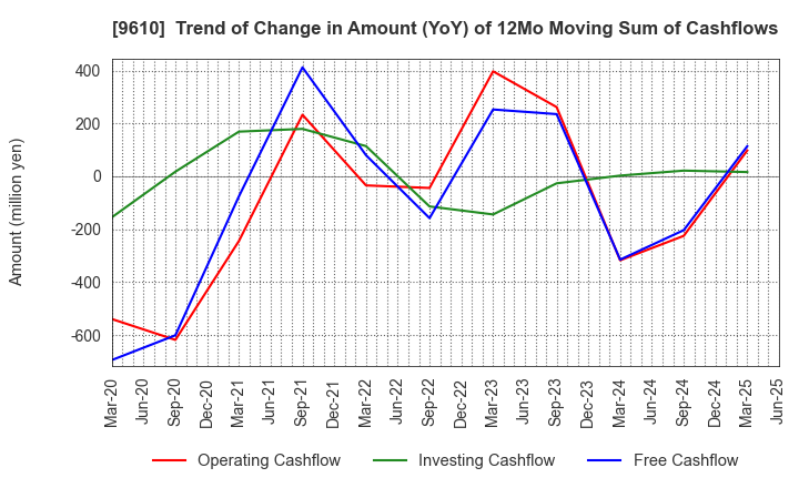 9610 WILSON LEARNING WORLDWIDE INC.: Trend of Change in Amount (YoY) of 12Mo Moving Sum of Cashflows