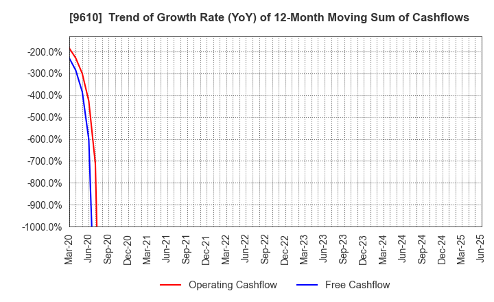 9610 WILSON LEARNING WORLDWIDE INC.: Trend of Growth Rate (YoY) of 12-Month Moving Sum of Cashflows