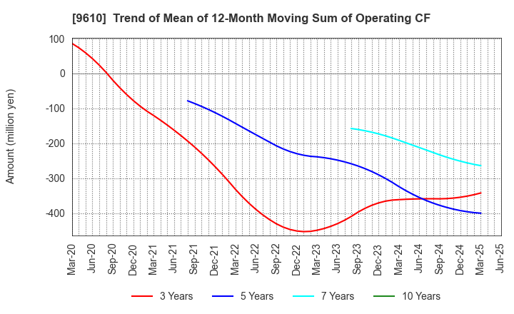 9610 WILSON LEARNING WORLDWIDE INC.: Trend of Mean of 12-Month Moving Sum of Operating CF