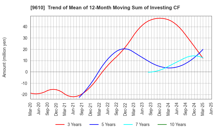 9610 WILSON LEARNING WORLDWIDE INC.: Trend of Mean of 12-Month Moving Sum of Investing CF