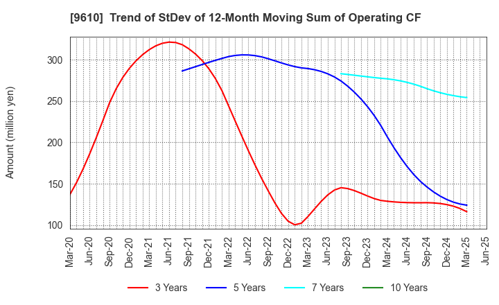 9610 WILSON LEARNING WORLDWIDE INC.: Trend of StDev of 12-Month Moving Sum of Operating CF