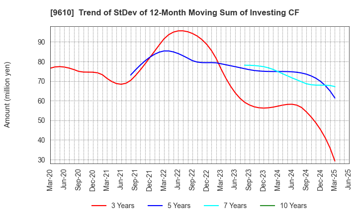 9610 WILSON LEARNING WORLDWIDE INC.: Trend of StDev of 12-Month Moving Sum of Investing CF