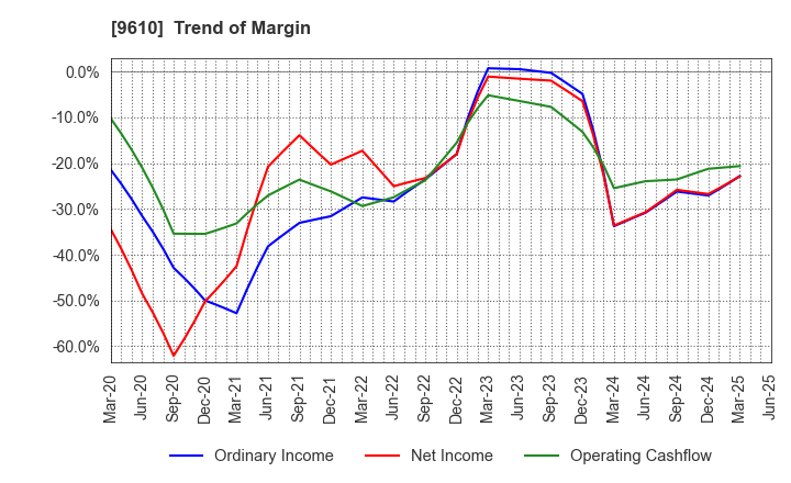 9610 WILSON LEARNING WORLDWIDE INC.: Trend of Margin