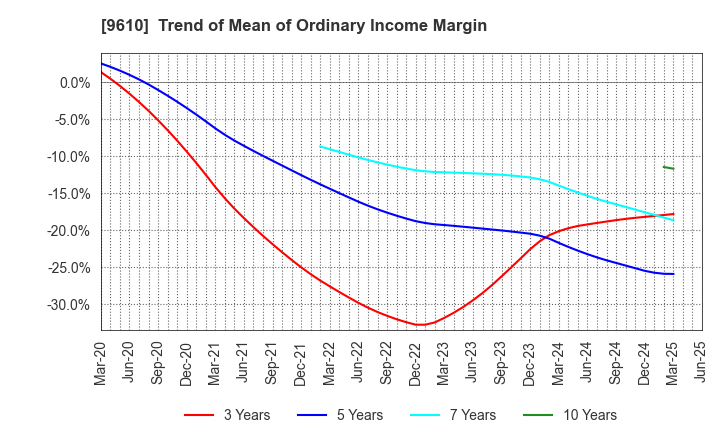 9610 WILSON LEARNING WORLDWIDE INC.: Trend of Mean of Ordinary Income Margin
