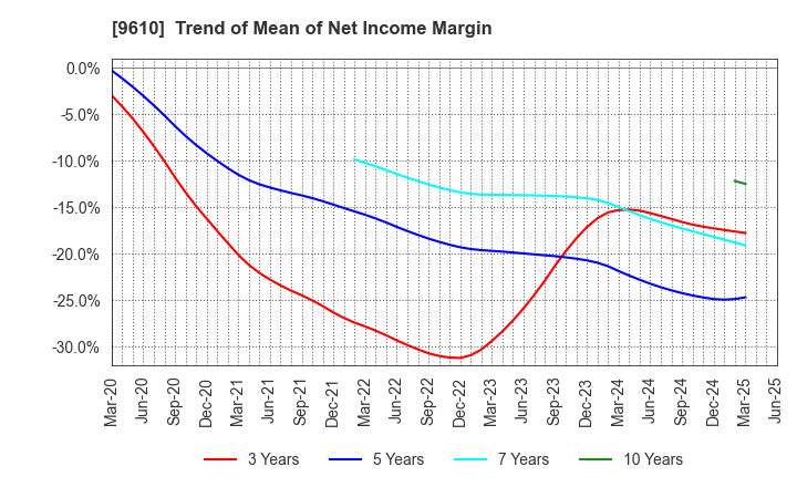 9610 WILSON LEARNING WORLDWIDE INC.: Trend of Mean of Net Income Margin
