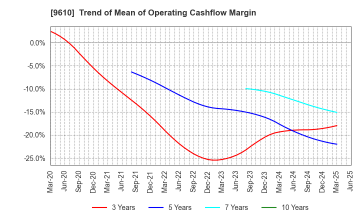 9610 WILSON LEARNING WORLDWIDE INC.: Trend of Mean of Operating Cashflow Margin