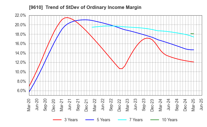 9610 WILSON LEARNING WORLDWIDE INC.: Trend of StDev of Ordinary Income Margin