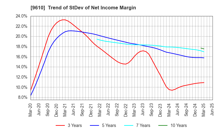 9610 WILSON LEARNING WORLDWIDE INC.: Trend of StDev of Net Income Margin
