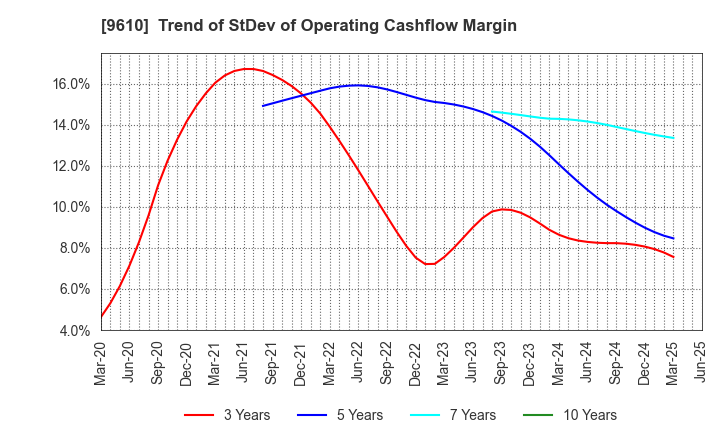9610 WILSON LEARNING WORLDWIDE INC.: Trend of StDev of Operating Cashflow Margin