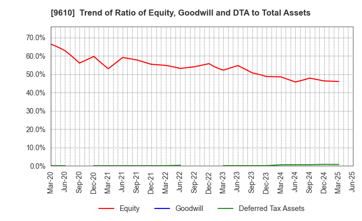 9610 WILSON LEARNING WORLDWIDE INC.: Trend of Ratio of Equity, Goodwill and DTA to Total Assets