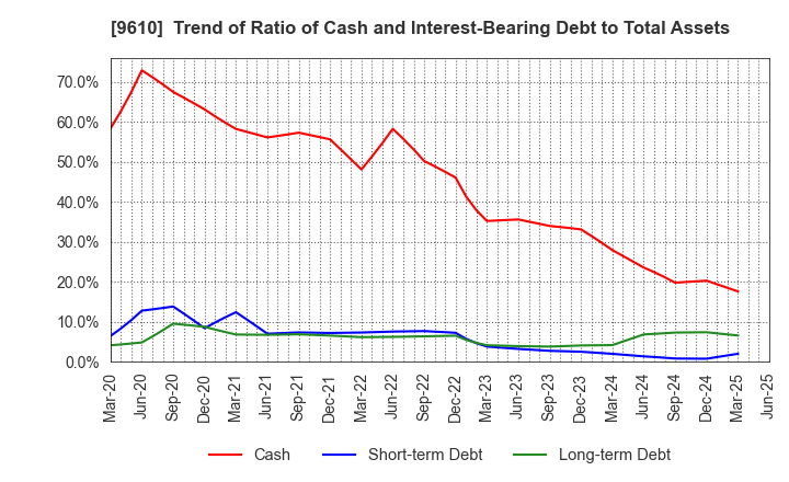 9610 WILSON LEARNING WORLDWIDE INC.: Trend of Ratio of Cash and Interest-Bearing Debt to Total Assets