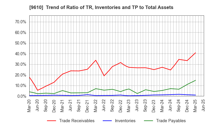 9610 WILSON LEARNING WORLDWIDE INC.: Trend of Ratio of TR, Inventories and TP to Total Assets