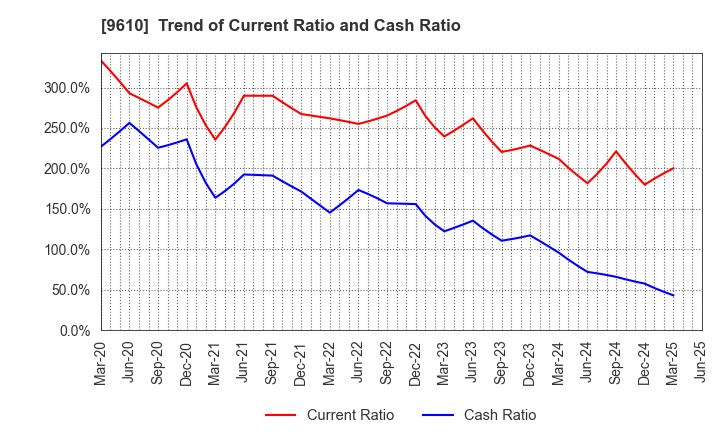 9610 WILSON LEARNING WORLDWIDE INC.: Trend of Current Ratio and Cash Ratio