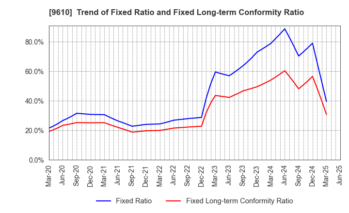 9610 WILSON LEARNING WORLDWIDE INC.: Trend of Fixed Ratio and Fixed Long-term Conformity Ratio