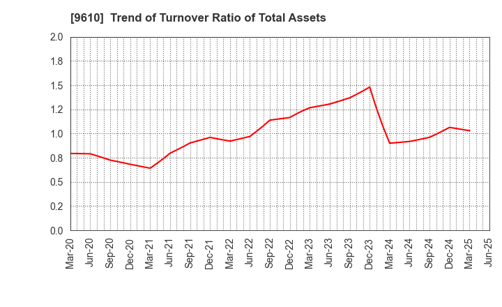 9610 WILSON LEARNING WORLDWIDE INC.: Trend of Turnover Ratio of Total Assets