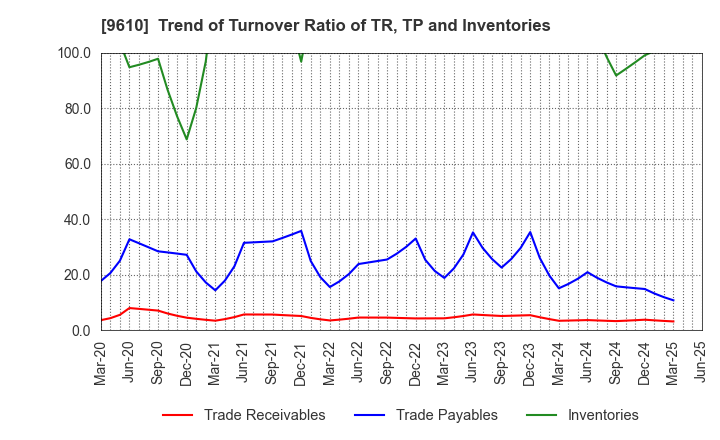 9610 WILSON LEARNING WORLDWIDE INC.: Trend of Turnover Ratio of TR, TP and Inventories
