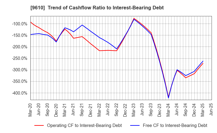9610 WILSON LEARNING WORLDWIDE INC.: Trend of Cashflow Ratio to Interest-Bearing Debt