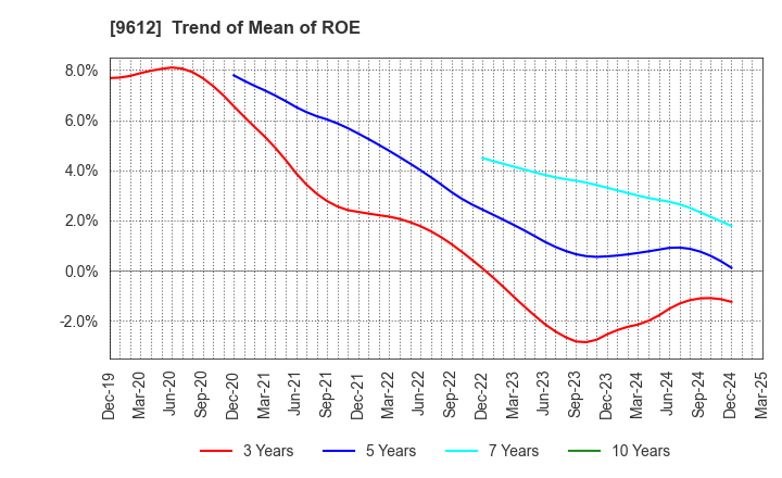 9612 LUCKLAND CO.,LTD.: Trend of Mean of ROE