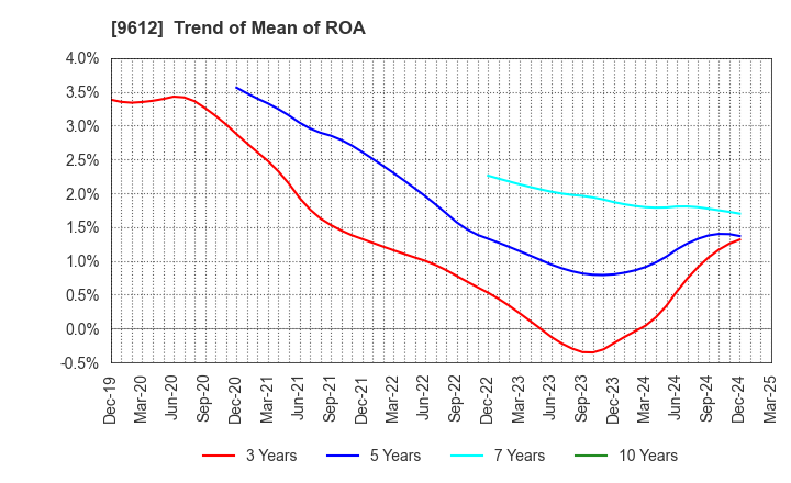 9612 LUCKLAND CO.,LTD.: Trend of Mean of ROA