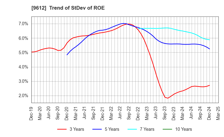 9612 LUCKLAND CO.,LTD.: Trend of StDev of ROE