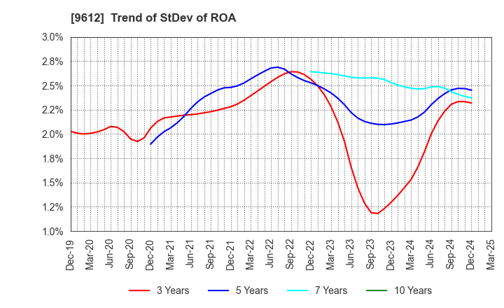 9612 LUCKLAND CO.,LTD.: Trend of StDev of ROA
