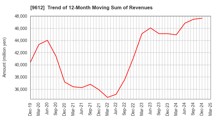 9612 LUCKLAND CO.,LTD.: Trend of 12-Month Moving Sum of Revenues