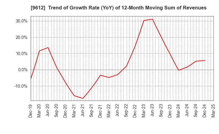 9612 LUCKLAND CO.,LTD.: Trend of Growth Rate (YoY) of 12-Month Moving Sum of Revenues