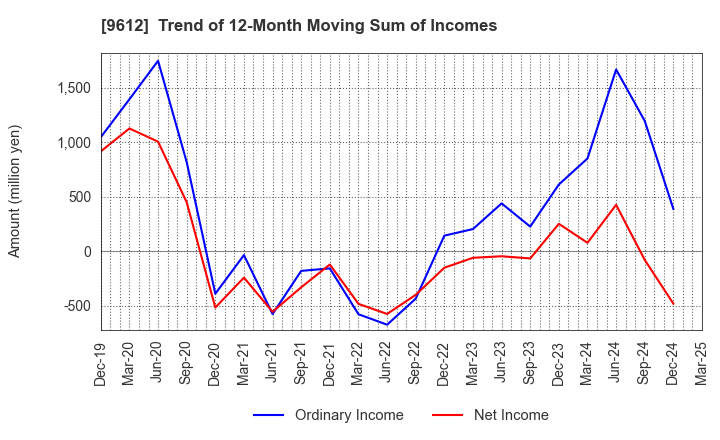 9612 LUCKLAND CO.,LTD.: Trend of 12-Month Moving Sum of Incomes