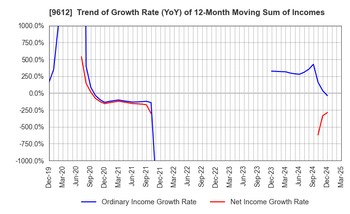 9612 LUCKLAND CO.,LTD.: Trend of Growth Rate (YoY) of 12-Month Moving Sum of Incomes