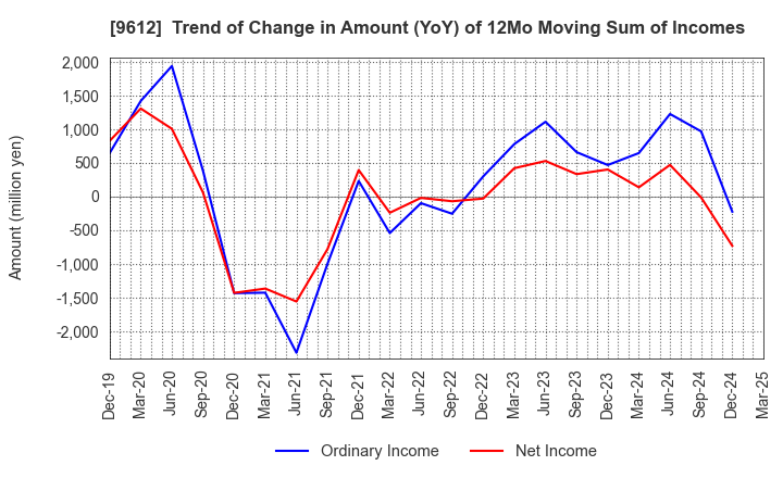 9612 LUCKLAND CO.,LTD.: Trend of Change in Amount (YoY) of 12Mo Moving Sum of Incomes