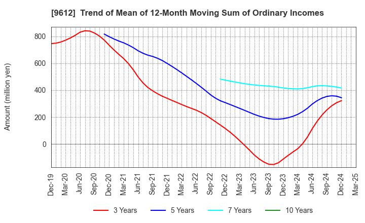 9612 LUCKLAND CO.,LTD.: Trend of Mean of 12-Month Moving Sum of Ordinary Incomes