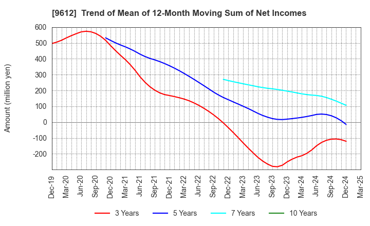 9612 LUCKLAND CO.,LTD.: Trend of Mean of 12-Month Moving Sum of Net Incomes