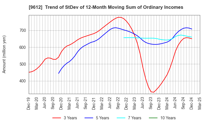 9612 LUCKLAND CO.,LTD.: Trend of StDev of 12-Month Moving Sum of Ordinary Incomes
