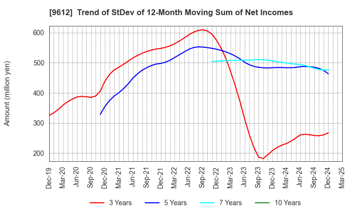 9612 LUCKLAND CO.,LTD.: Trend of StDev of 12-Month Moving Sum of Net Incomes