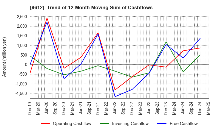 9612 LUCKLAND CO.,LTD.: Trend of 12-Month Moving Sum of Cashflows