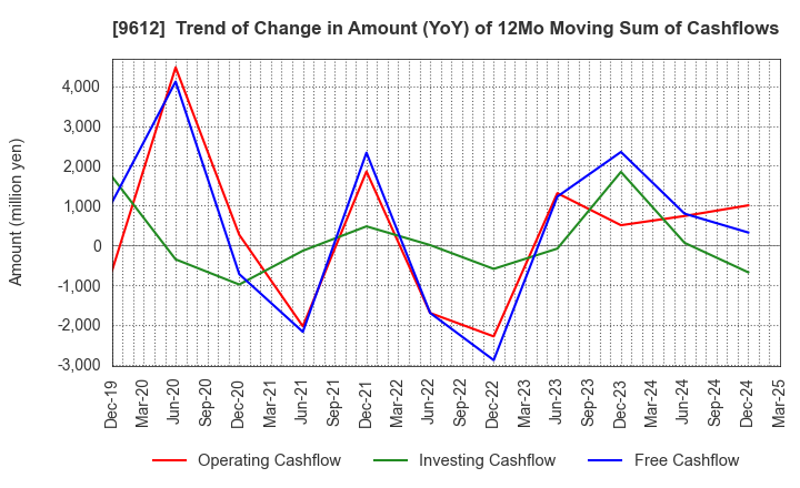 9612 LUCKLAND CO.,LTD.: Trend of Change in Amount (YoY) of 12Mo Moving Sum of Cashflows
