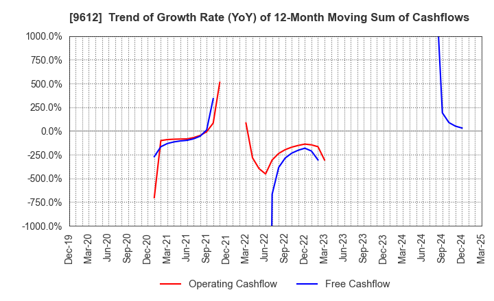 9612 LUCKLAND CO.,LTD.: Trend of Growth Rate (YoY) of 12-Month Moving Sum of Cashflows