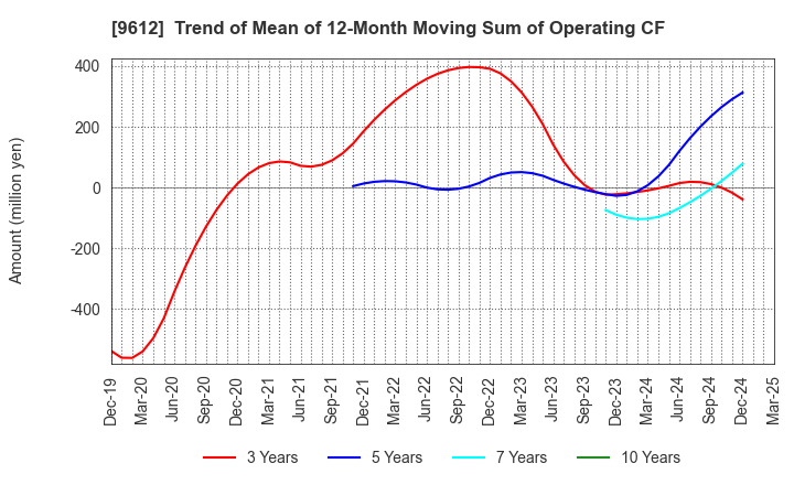 9612 LUCKLAND CO.,LTD.: Trend of Mean of 12-Month Moving Sum of Operating CF