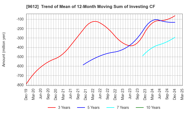 9612 LUCKLAND CO.,LTD.: Trend of Mean of 12-Month Moving Sum of Investing CF