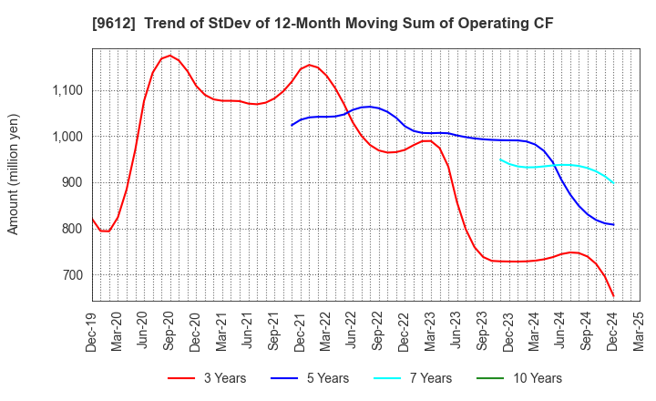 9612 LUCKLAND CO.,LTD.: Trend of StDev of 12-Month Moving Sum of Operating CF