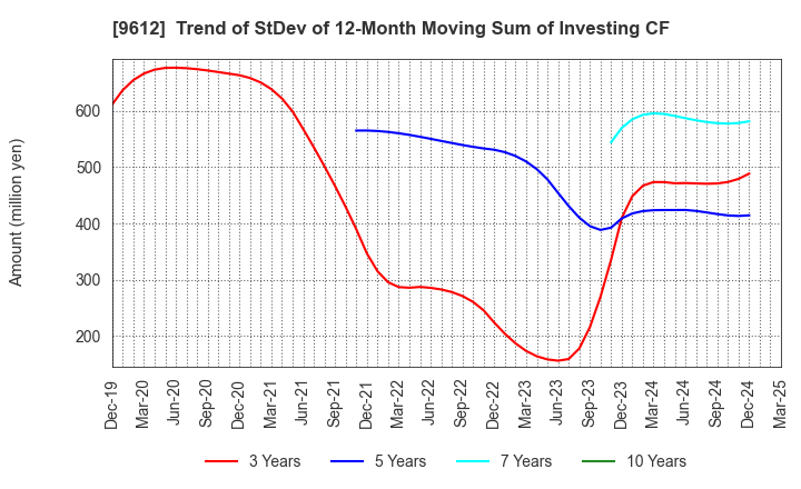 9612 LUCKLAND CO.,LTD.: Trend of StDev of 12-Month Moving Sum of Investing CF