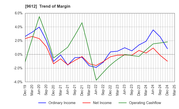 9612 LUCKLAND CO.,LTD.: Trend of Margin