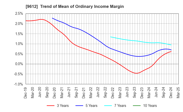 9612 LUCKLAND CO.,LTD.: Trend of Mean of Ordinary Income Margin