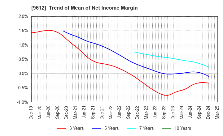 9612 LUCKLAND CO.,LTD.: Trend of Mean of Net Income Margin