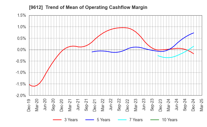 9612 LUCKLAND CO.,LTD.: Trend of Mean of Operating Cashflow Margin