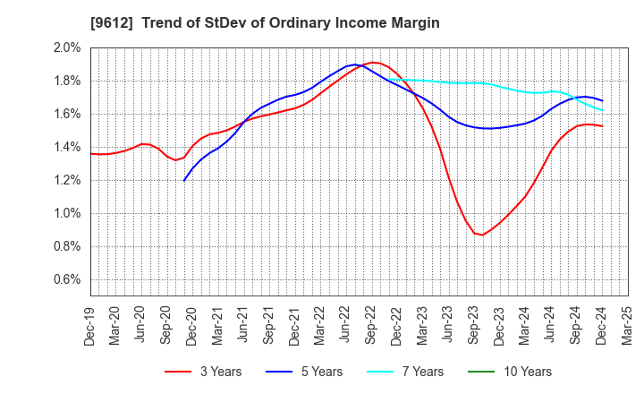 9612 LUCKLAND CO.,LTD.: Trend of StDev of Ordinary Income Margin